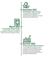 A timeline of events: Independent Review Committee on Standard Setting in Canada